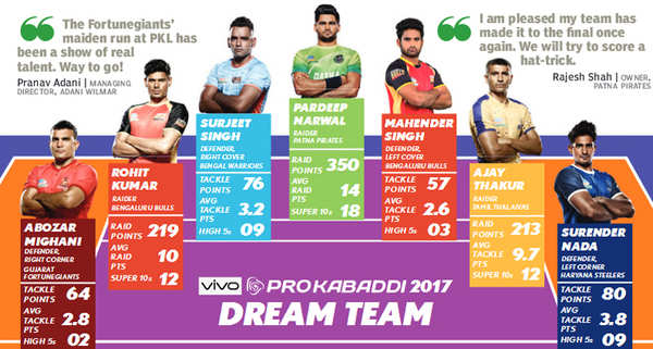 Pro Kabaddi League 2017: Gujarat Fortunegiants can claim title if they keep Patna  Pirates' Pardeep Narwal quiet-Sports News , Firstpost