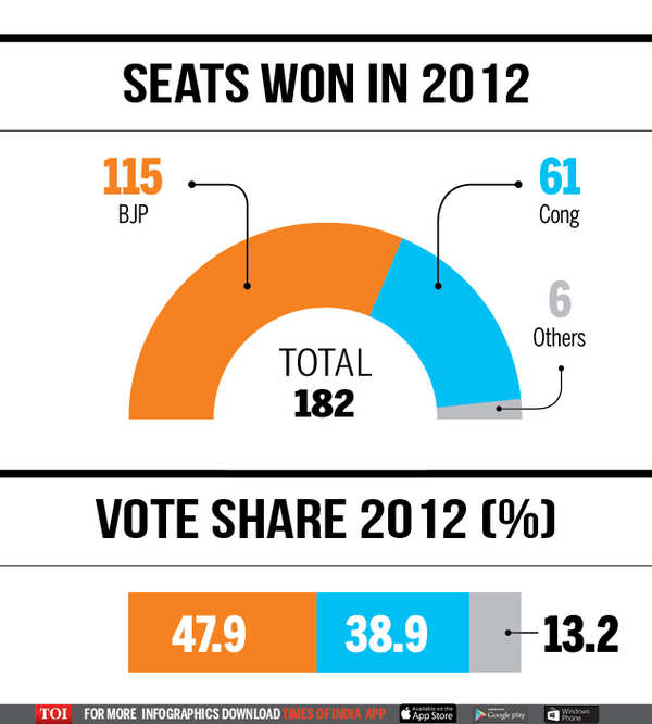 Infographic How Gujarat Has Voted In The Past India News Times Of India 8767