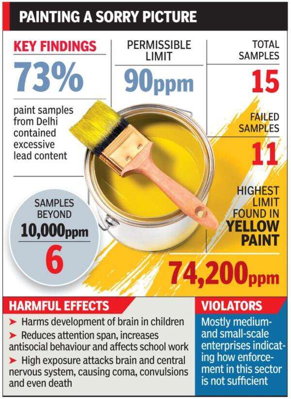 Decorative Paints Over 73 per cent of paints found to have excessive