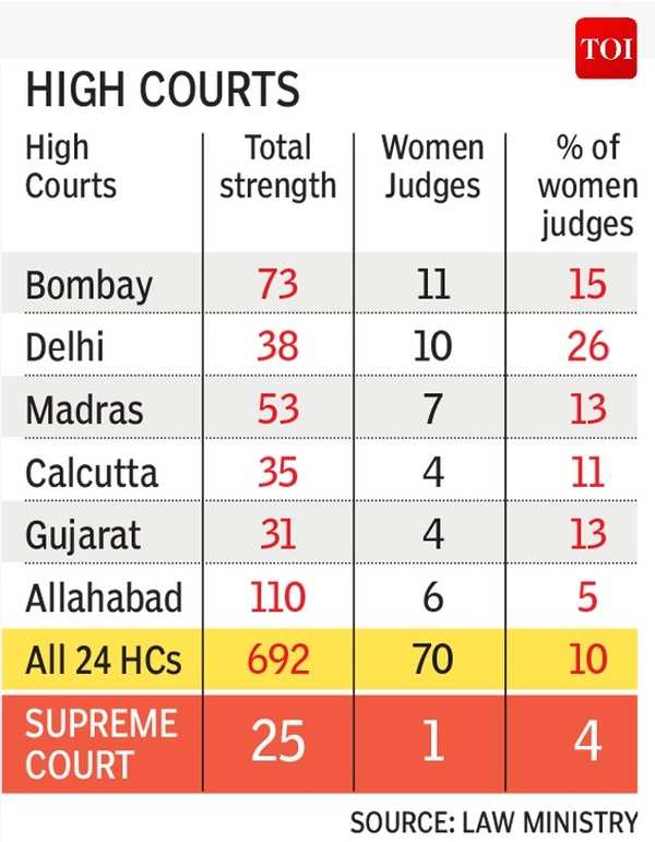 Infographic Too few women judges in India Times of India