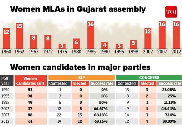 Infographic Gujarat Gujarat Polls 2017 Women Representation In Assembly Just 9 India News 4280