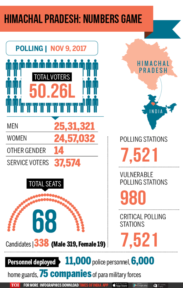 Infographic: Himachal Assembly Elections 2017: Numbers In A Snapshot ...