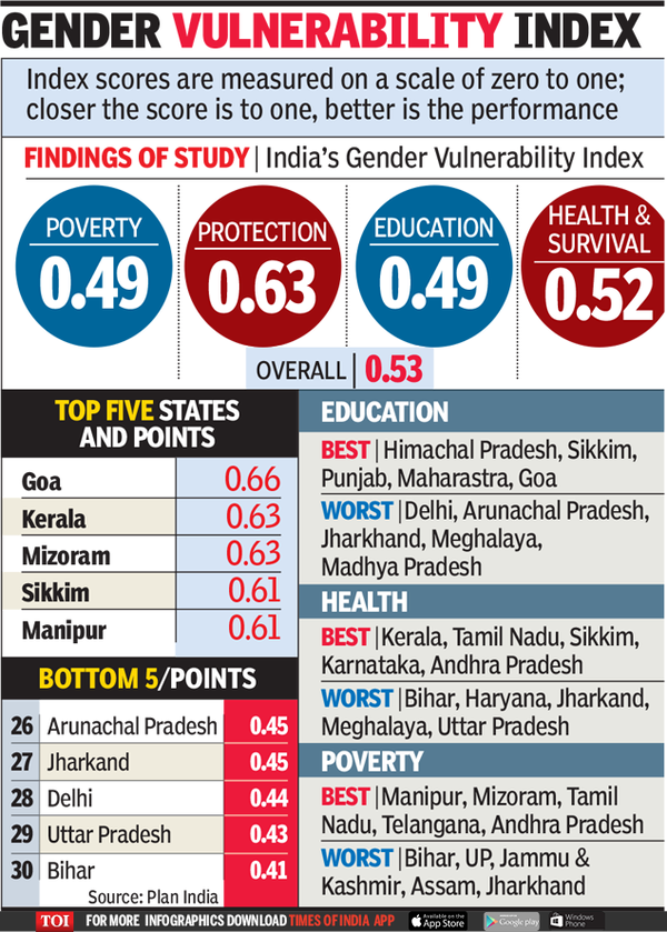 women-safety-goa-safest-for-women-delhi-near-the-bottom-india-news