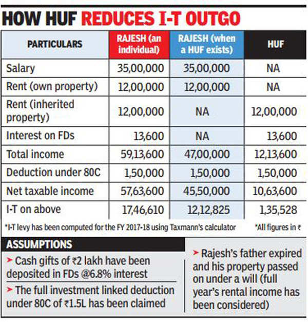 Once a sought-after tax-saving mechanism, Hindu Undivided Family 