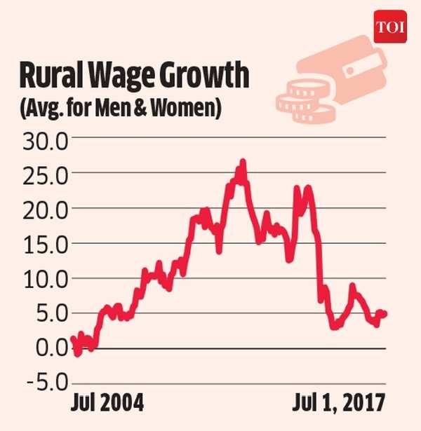 Infographic: Rural Markets: Buzz is back in rural markets after 9 ...