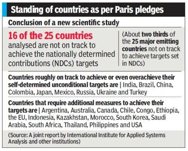 India on path to meet climate targets, rich world falling short - Times ...