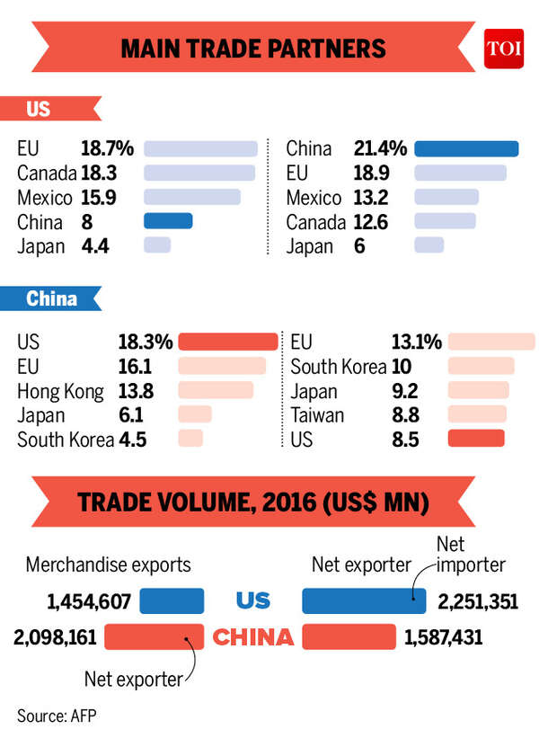 Infographic: Us China: US China trade profiles compared - Times of India