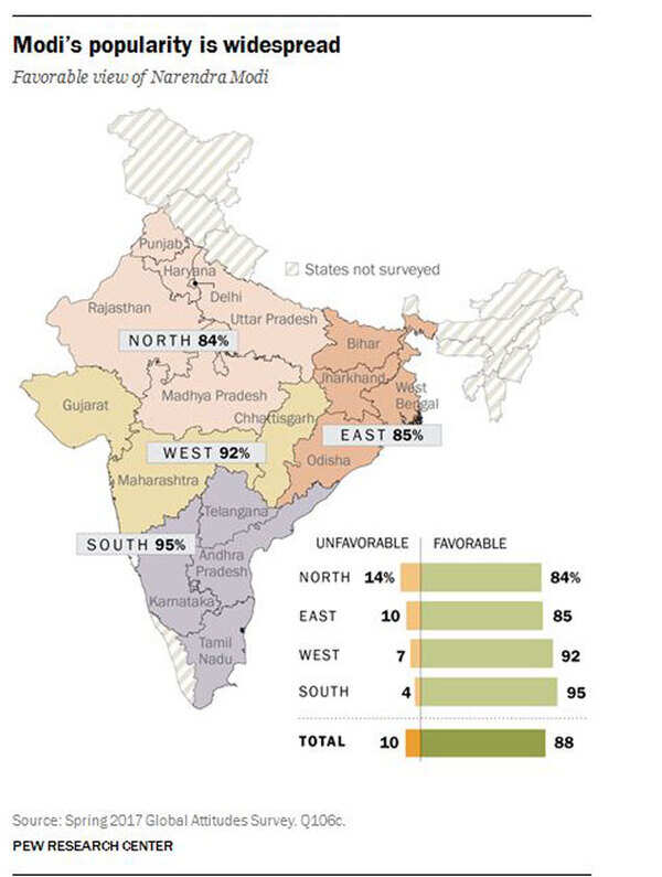 Narendra Modi: PM Modi remains 'by far' most popular figure in Indian ...