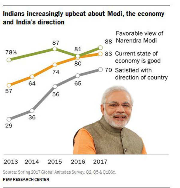 Narendra Modi: PM Modi Remains 'by Far' Most Popular Figure In Indian ...