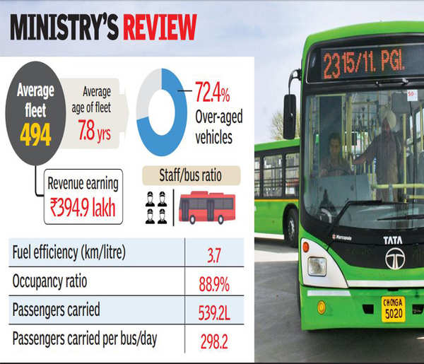 Chandigarh Transport Undertaking Totters With Smallest Fleet, Least ...