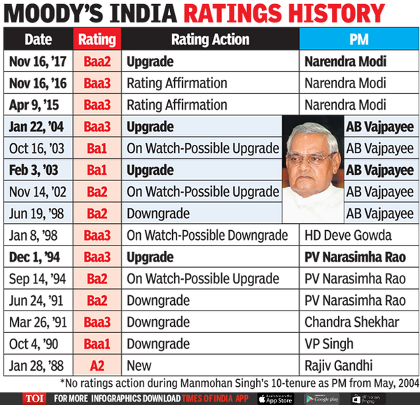 MOODY’S INDIA RATINGS HISTORY-Infographic-TOI