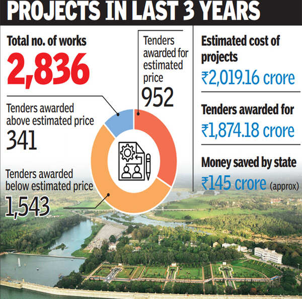 55 of irrigation tenders now close below estimated costs Mumbai News