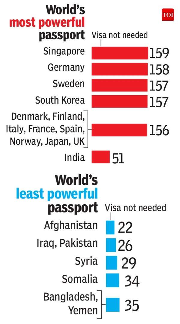 Infographic: Indians have visa-free access to a third of countries that ...