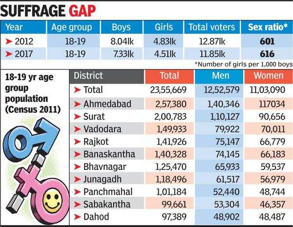 Gujarat Polls 2017 Sex Ratio Among 1st Time Voters Skewed Ahmedabad News Times Of India 8103