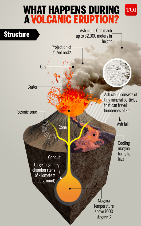 volcano case study in india