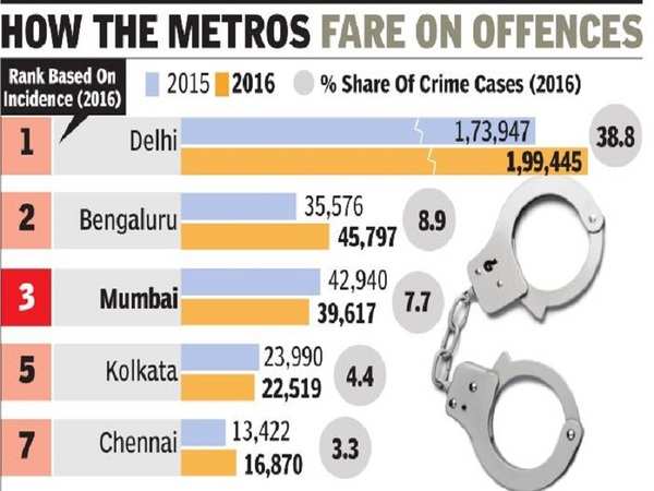 Crime In Mumbai Dips, Bengaluru 2nd Most Unsafe After Delhi | Mumbai ...