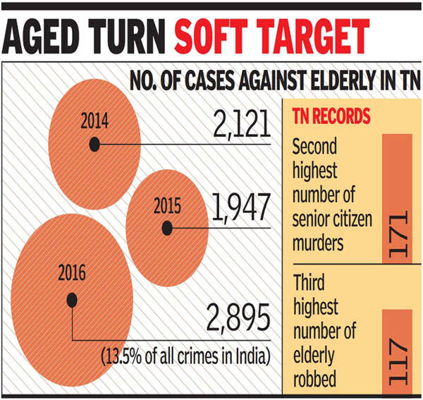 tamil-nadu-has-2nd-highest-number-of-elderly-murdered-in-country