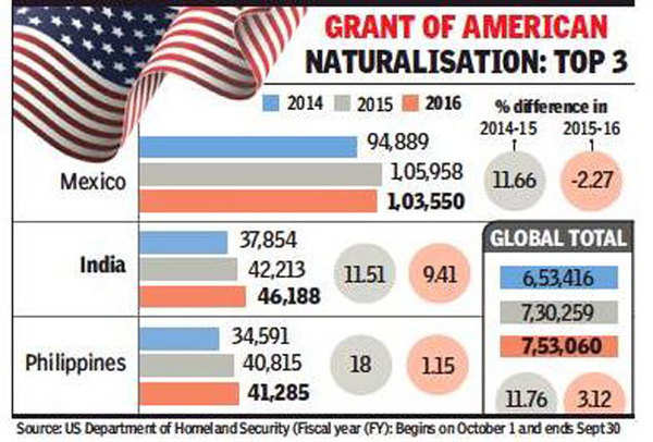 US citizenship: 46k Indians got US citizenship in 2016, second only to  Mexicans | India News - Times of India