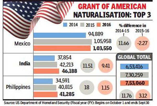 us-citizenship-46k-indians-got-us-citizenship-in-2016-second-only-to