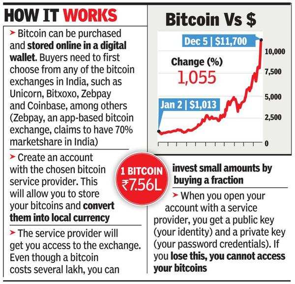 rbi cautions against use of bitcoins for sale