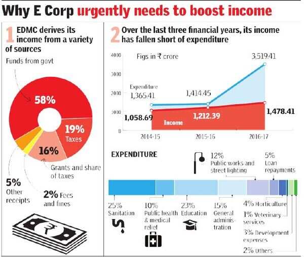 East Corporation: Delhi: East corporation may propose property tax hike ...