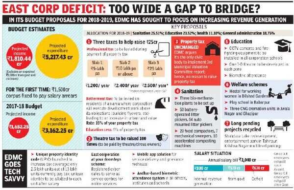 East Delhi Residents: Delhi: EDMC eyes Rs 25 crore with three new taxes ...