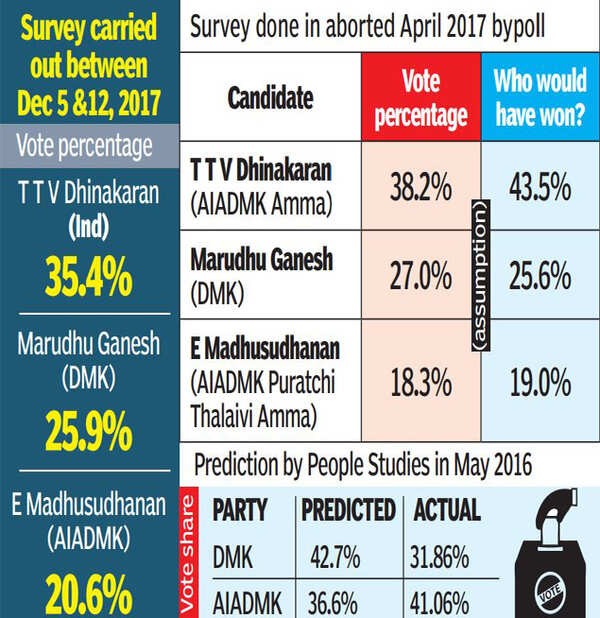 polls