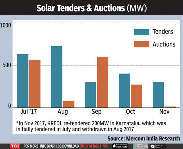 solar tenders