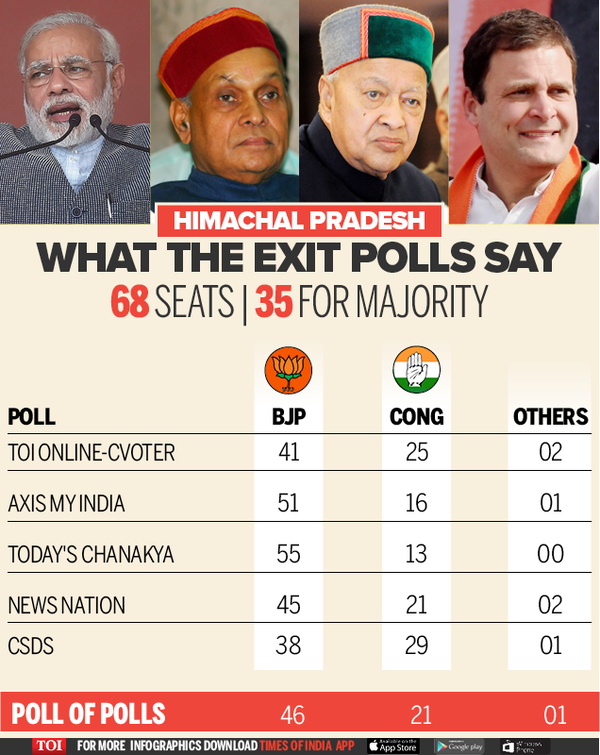 Exit Poll-Himachal