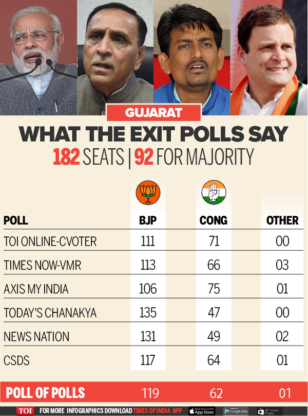 Gujarat election exit poll: BJP set to retain Gujarat election, win ...