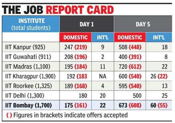 IIT Bombay Placements 2024: Average Package, Highest Package, Top