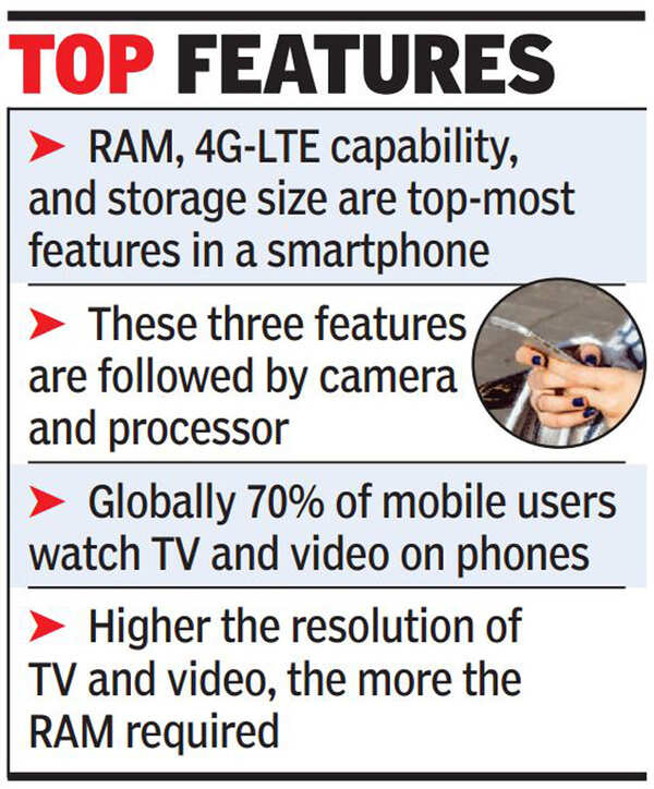 Photos and TV shows push up desi smartphone memory size | Bengaluru ...