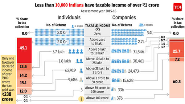 Income Tax: Only one Indian with over Rs 100 crore taxable income ...