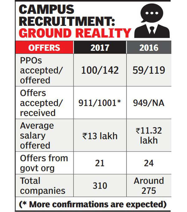 IIT Bombay - Cutoffs, Placements, Courses, Rankings