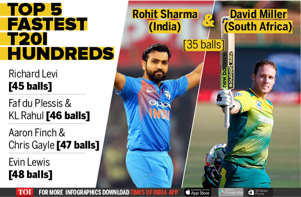 Fastest T20 Century: Top Five Fastest Centuries In Twenty20 ...