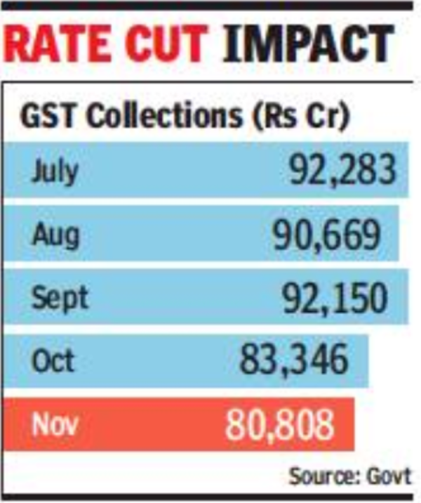 gst collection