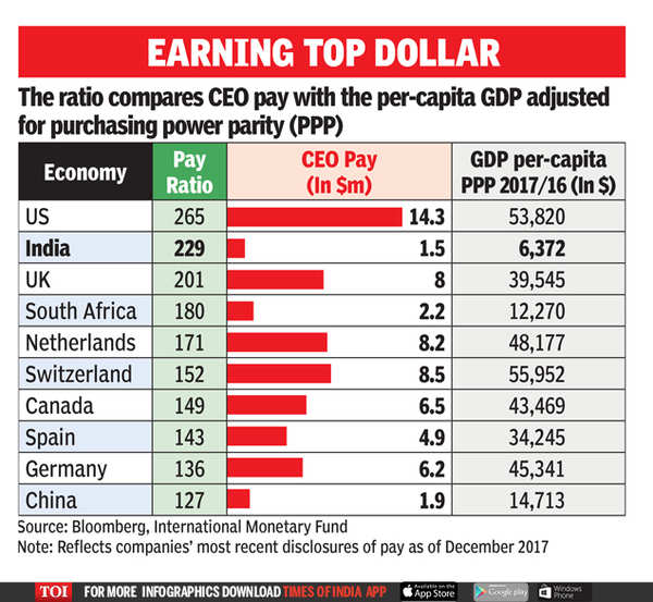 Ceo Salary Ceos In India Get 229 Times Average Workers Pay Times Of India