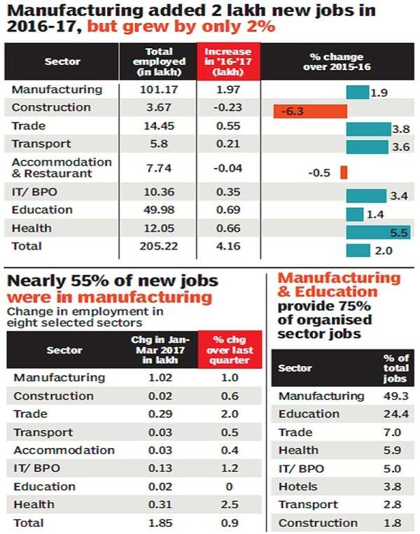 Jobs In India: Country's organised sector created 4 lakh jobs in 2016 ...