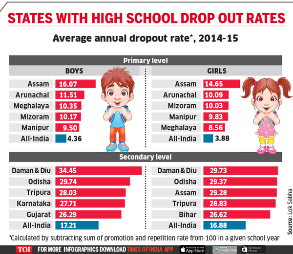 School dropout rates in India India News Times of India