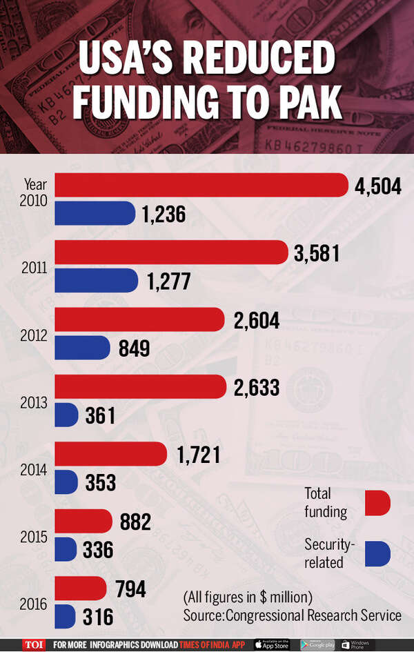 USAs reduced funding to Pak