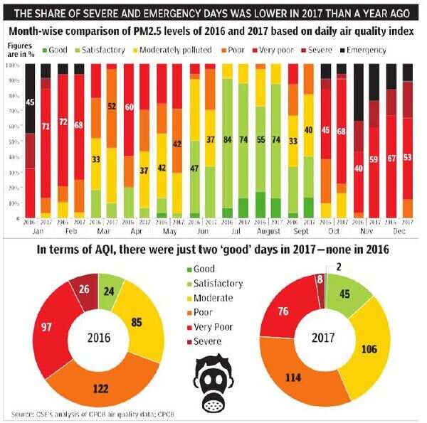 Pollution: Delhi pollution: When just 2 ‘achhe din’ in a year are cause ...