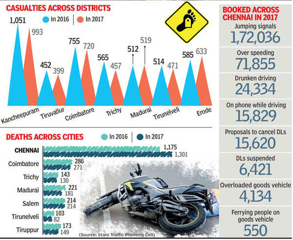 Road Deaths Dip In Tamil Nadu, Up 10% In City | Chennai News - Times Of ...