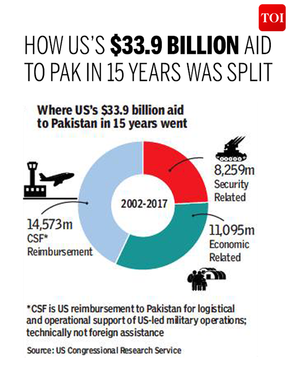 Infographic The decline and change in US aid to Pak Times of India