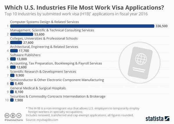 chartoftheday_9001_united_states_top_10_industries_by_submitted_work_visa_h1b_applications_2016_n
