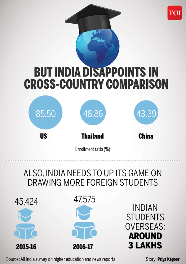 Image result for India's Surge in Global Education infographics