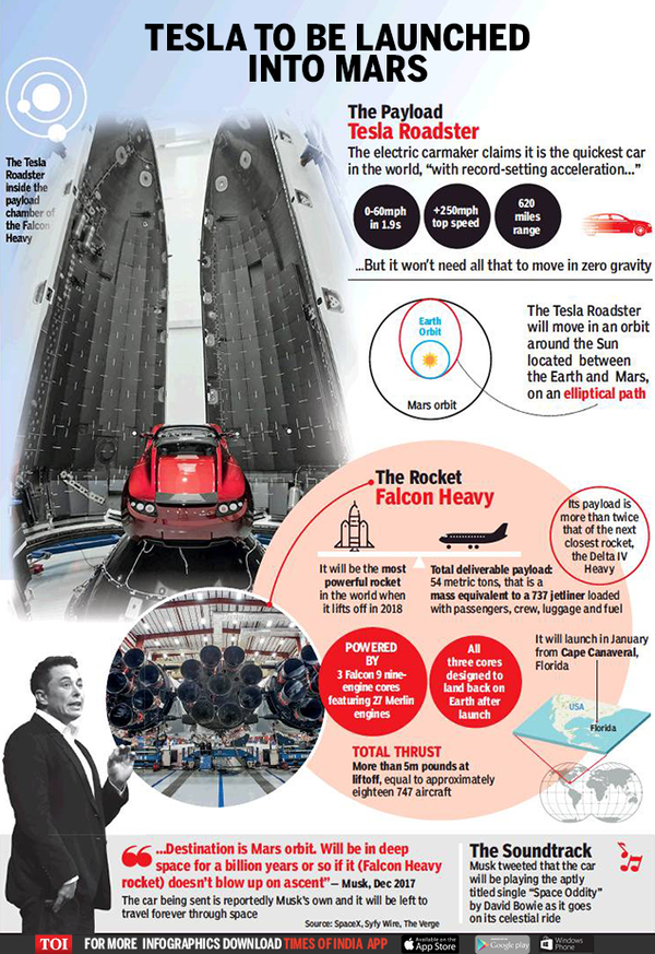 Infographic Tesla car to zip through space Times of India