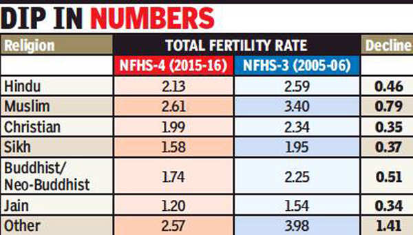 fertility-rate-below-replacement-level-for-all-but-hindus-muslims