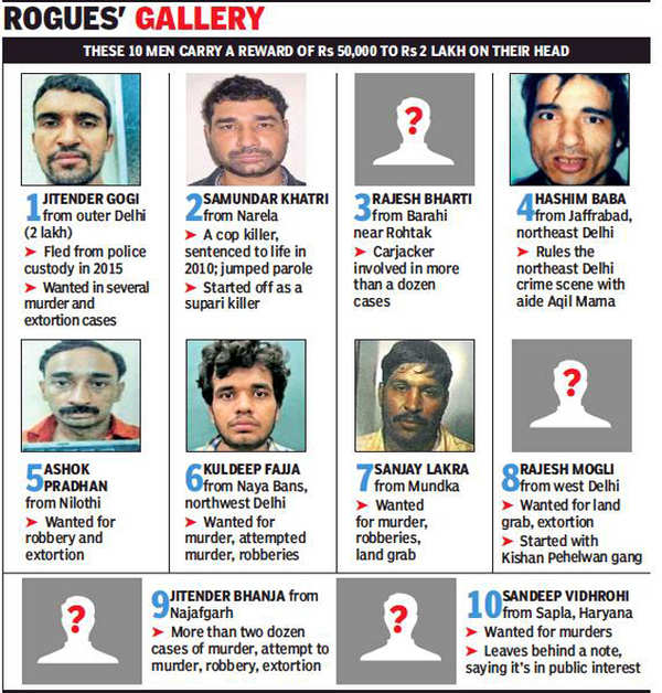 Delhi’s most wanted These 10 men are at war with your city Delhi