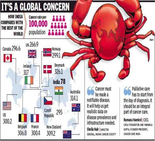 india-s-cancer-cases-far-lower-than-those-in-the-west-yet-death-rate