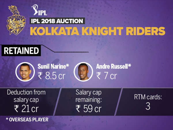 IPL 2018 Kolkata Knight Riders team, squad analysis, players: Full